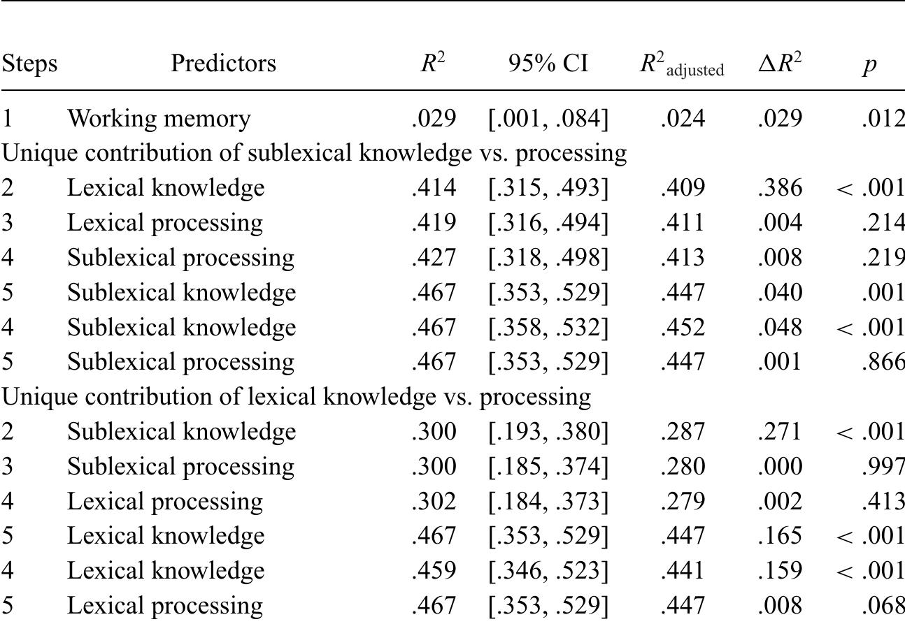 Table 5 The unique contribution of each predictor of reading comprehension  ZIQSCUSSIVIT The present study set out to investigate how four distinct dimensions of lexical -ompetence—lexical versus sublexical, on the one hand, and knowledge versus srocessing efficiency, on the other hand—collectively and relatively contribute o reading comprehension in adult learners of English so as to shed light on he lexical basis of L2 reading comprehension. The four lexical competences -ollectively explained over 40% of the variance in the participants’ reading -omprehension. Compared to the processing efficiency predictors, the knowl- >dge predictors had a predominant association with reading comprehension. In act, when the effects of the knowledge predictors were taken into considera- ion, those of the processing efficiency predictors were no longer significant. Additionally, the lexical predictors, when examined collectively, had a greater >ffect on reading comprehension than did the sublexical predictors; yet this overall effect did not seem to hold specifically for processing efficiency in that sublexical processing efficiency seemed to have a larger effect on reading com- srehension than lexical processing efficiency (nonetheless, the effect of both srocessing efficiency predictors was very small). Finally, among the four lex- cal competences, lexical knowledge was the strongest predictor, followed by sublexical knowledge and then the processing efficiency predictors. 