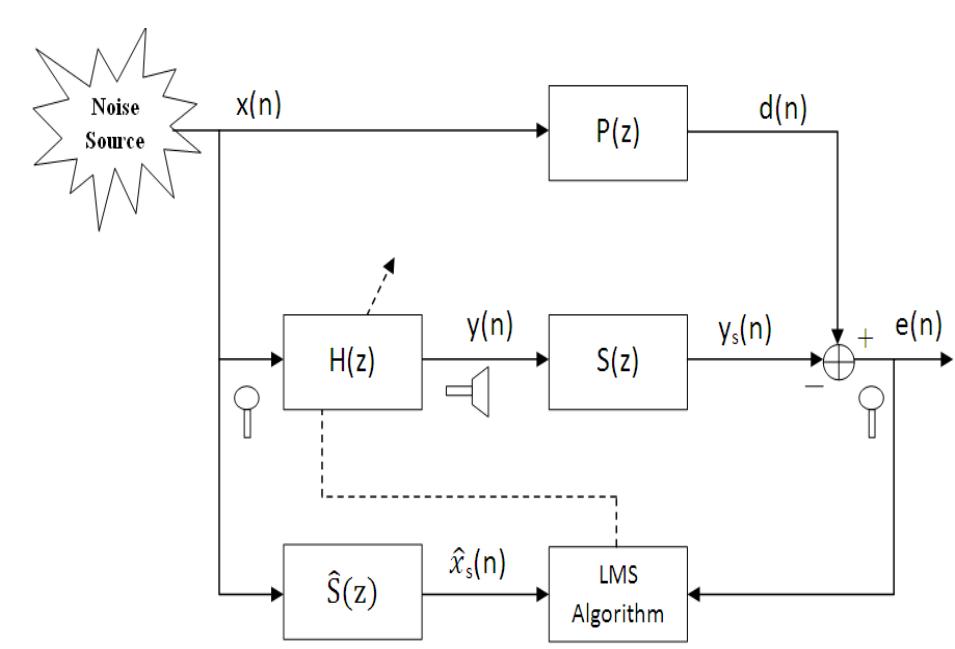 Figure 1 - from Feed-Forward and Feedback Active Noise