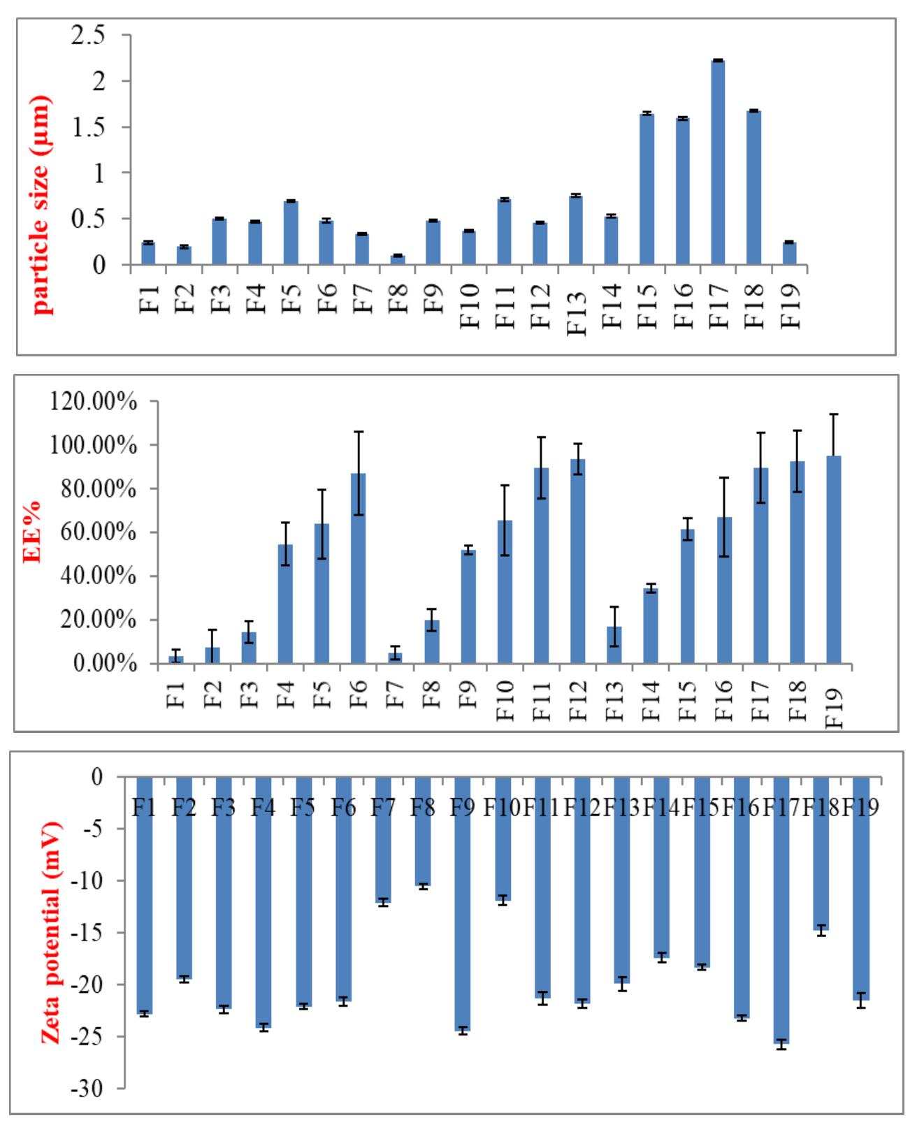 (PDF) FORMULATION AND OPTIMIZATION OF TERBINAFINE HCl SOLID LIPID ...