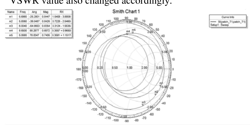 Smith chart of octagonal microstrip patch antenna with