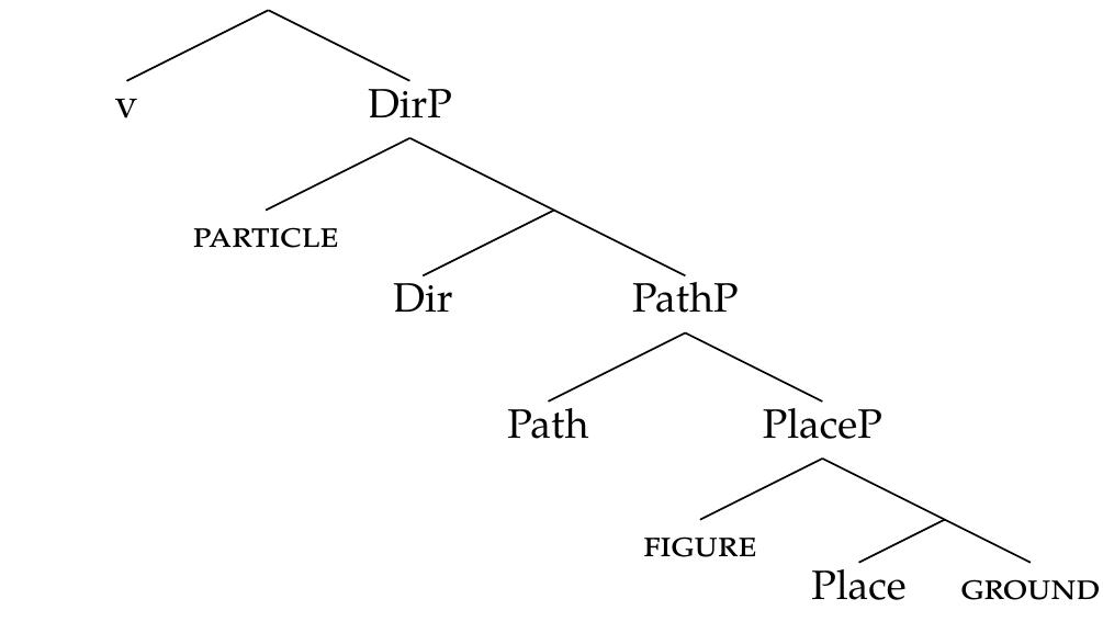 (PDF) On the unified change of directional/aspectual verb particles in ...