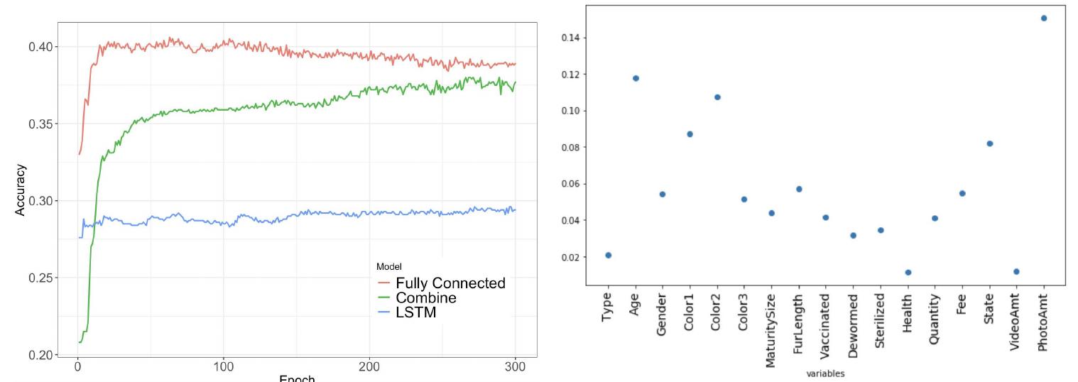 As shown in the left plot of figure 3, evaluation accuracy