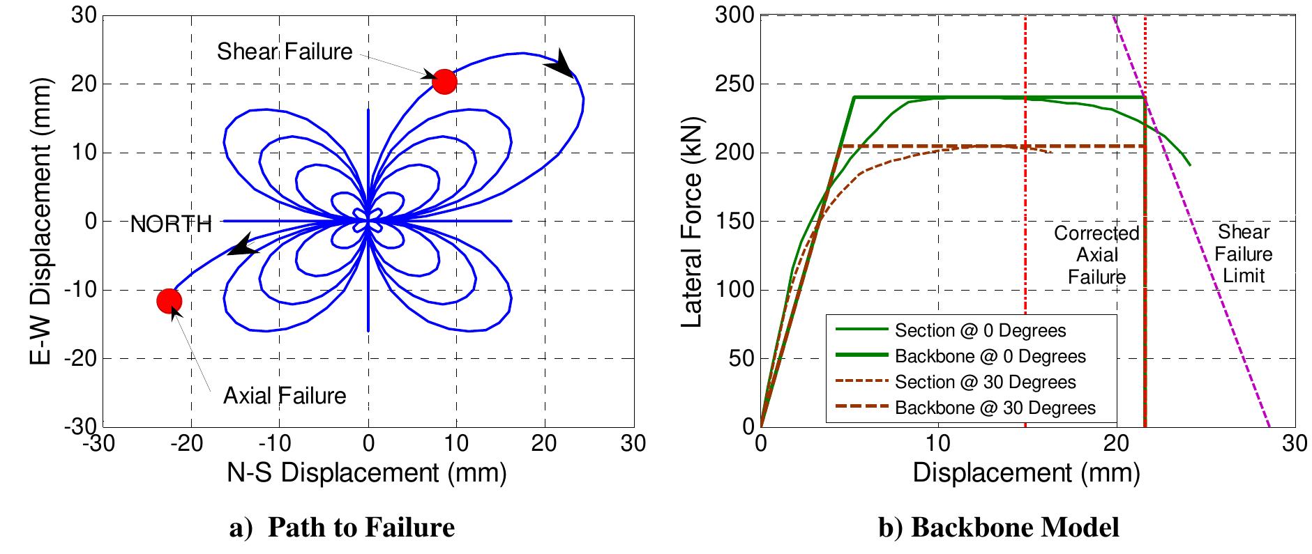 Loading path to failure and backbone model