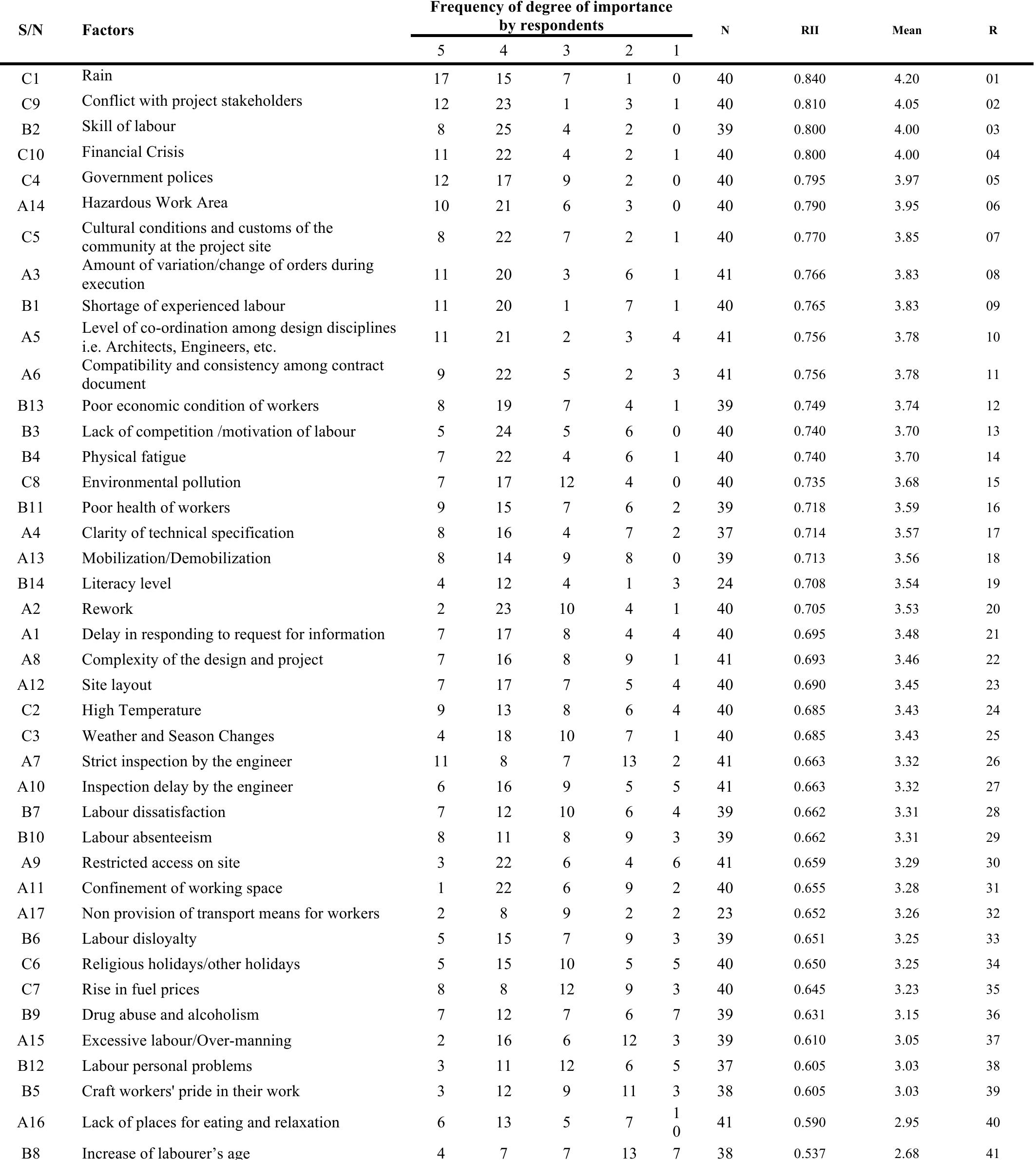 (PDF) An Assessment of Labour Productivity Influencing Factors in the ...