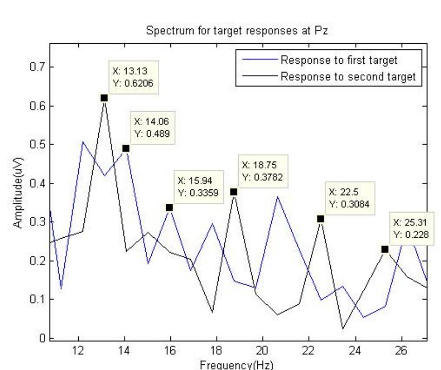 B: closer look at frequency spectrum for two target
