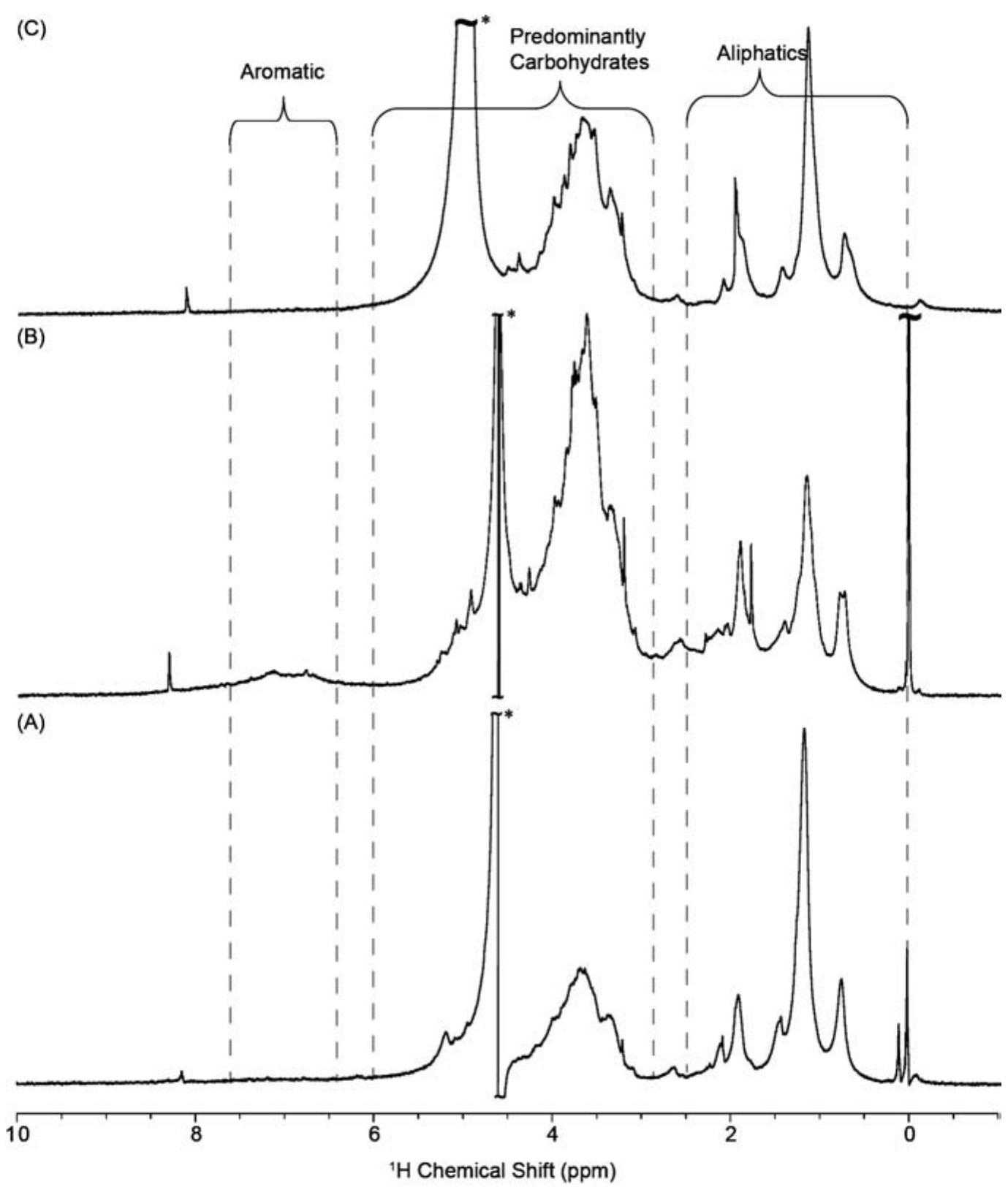 (3). various 1d 'h spectra of a hampstead soil sample in