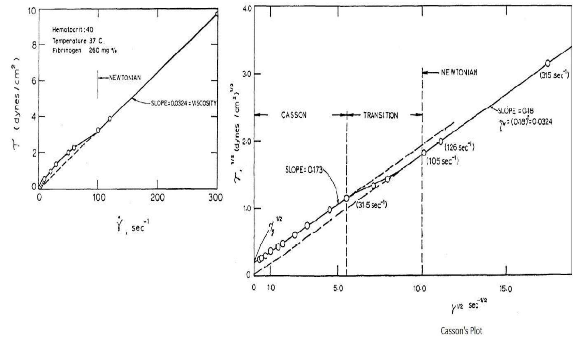 Non- newtonian shear stress and shear strain rate along with
