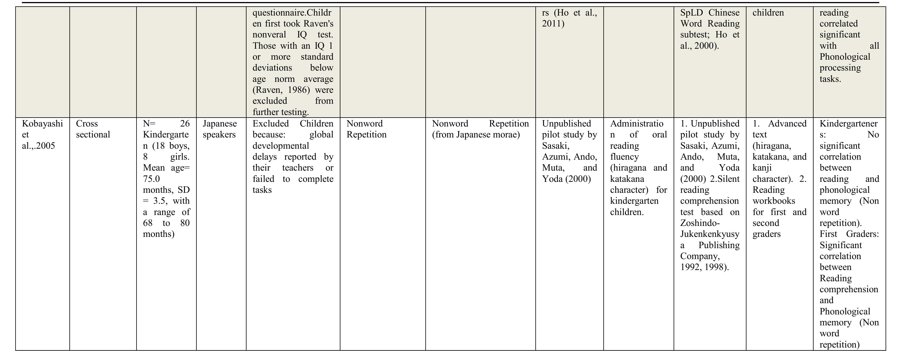 (PDF) The Role of Phonological Memory in Reading Acquisition and ...