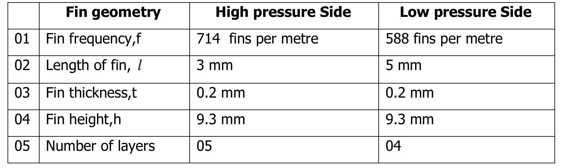 Red Fin Math Shape Table 3 - from Experimental studies on plate finheat