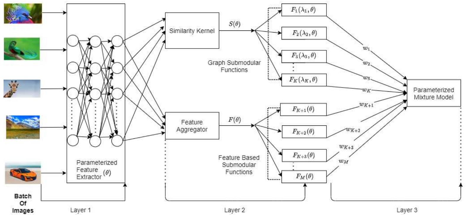(PDF) Deep Submodular Networks for Extractive Data Summarization