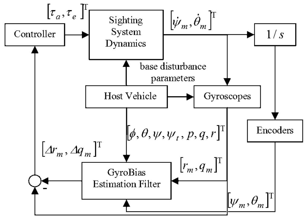(PDF) Gyro-Bias Estimation Filter Design for the Stabilization Accuracy ...