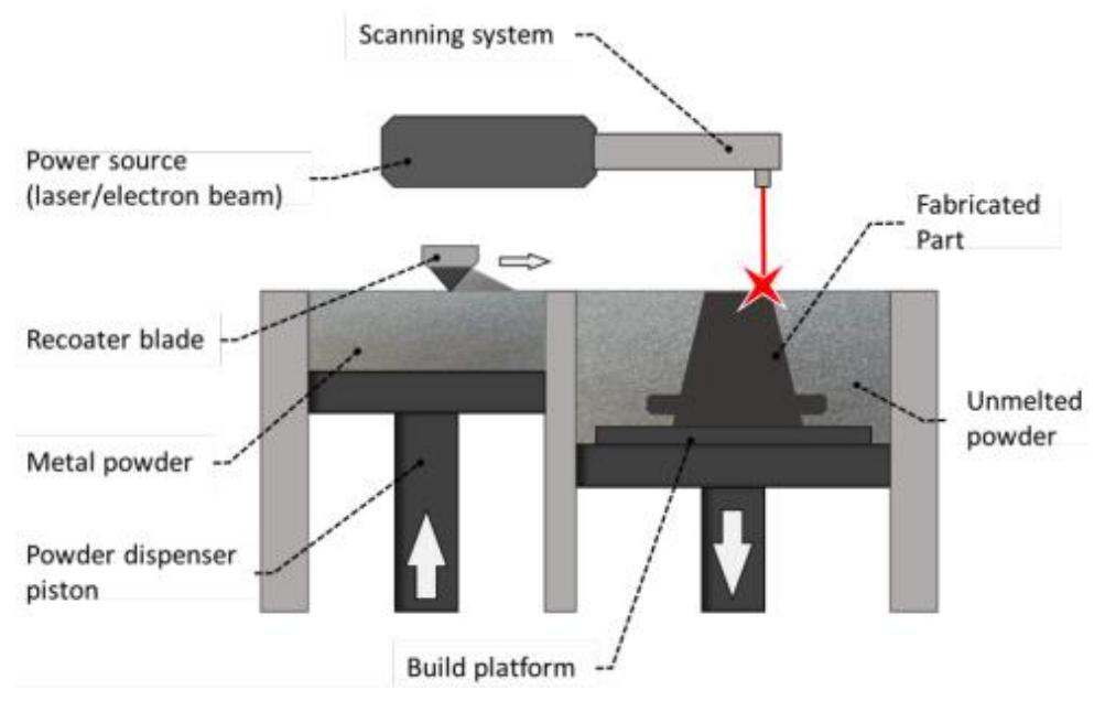 The powder bed fusion process schematics [gibson 2010]. the