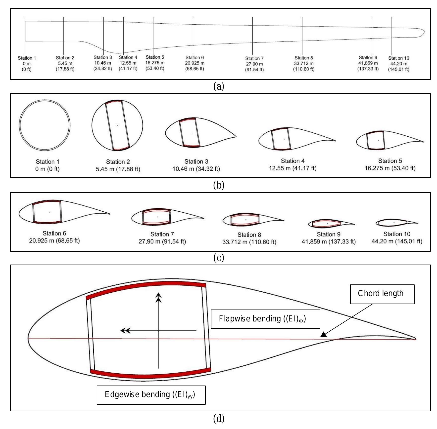 Figure 2 - from Structural Re-Use of De-Commissioned Wind
