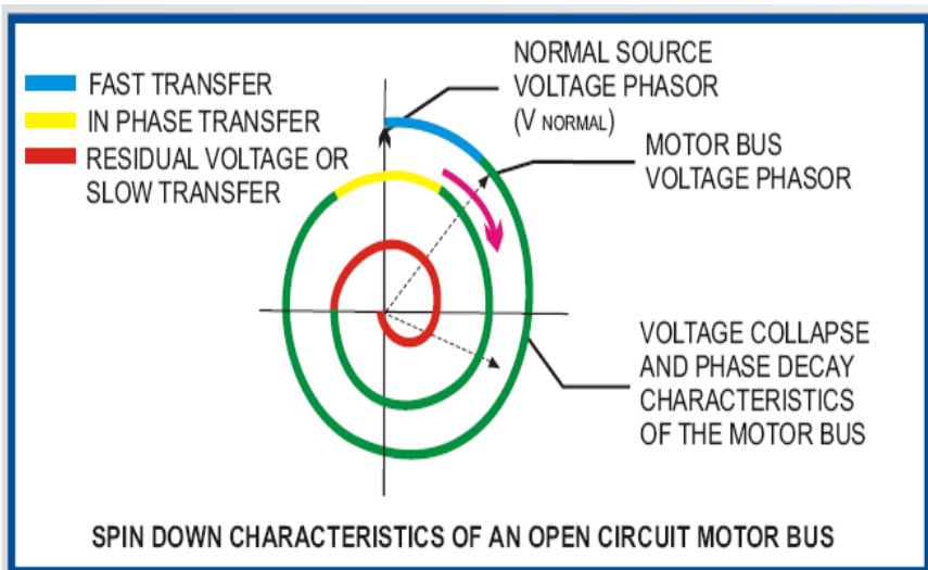 -3 typical spin down characteristics of a motor bus.
