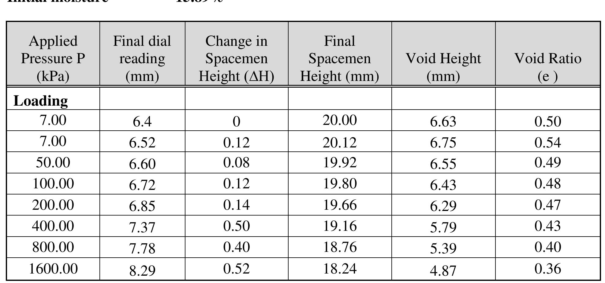 PDF) Investigation on Some of the Engineering Properties of Soils Found in  Haromaya Town, Ethiopia