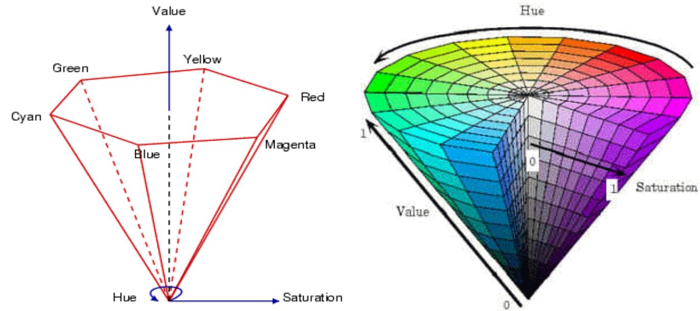 Left hsv coordinate system, right hsv color space i