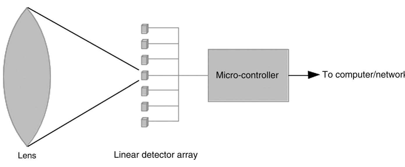 Figure 2 - from Pyroelectric linear array sensor for object