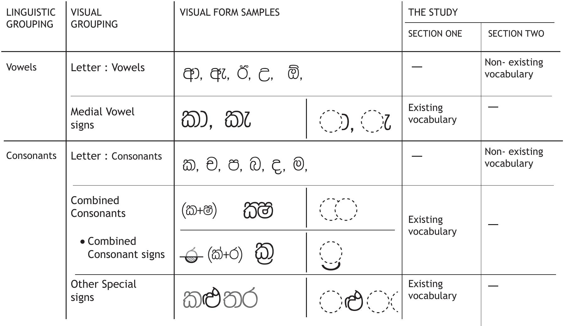 Table 1 - from Anatomy of the Sinhala Letter