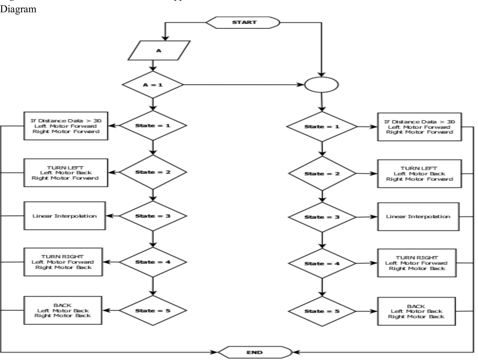 Flowchart of tank robot android application