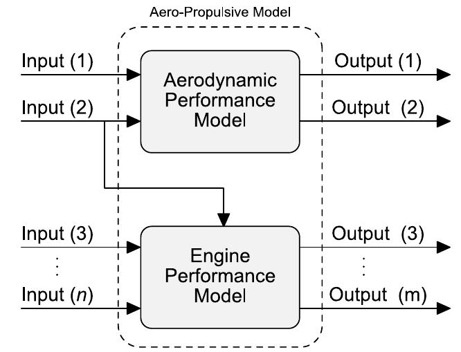 Aircraft aero-propulsive model inputs and outputs where, g