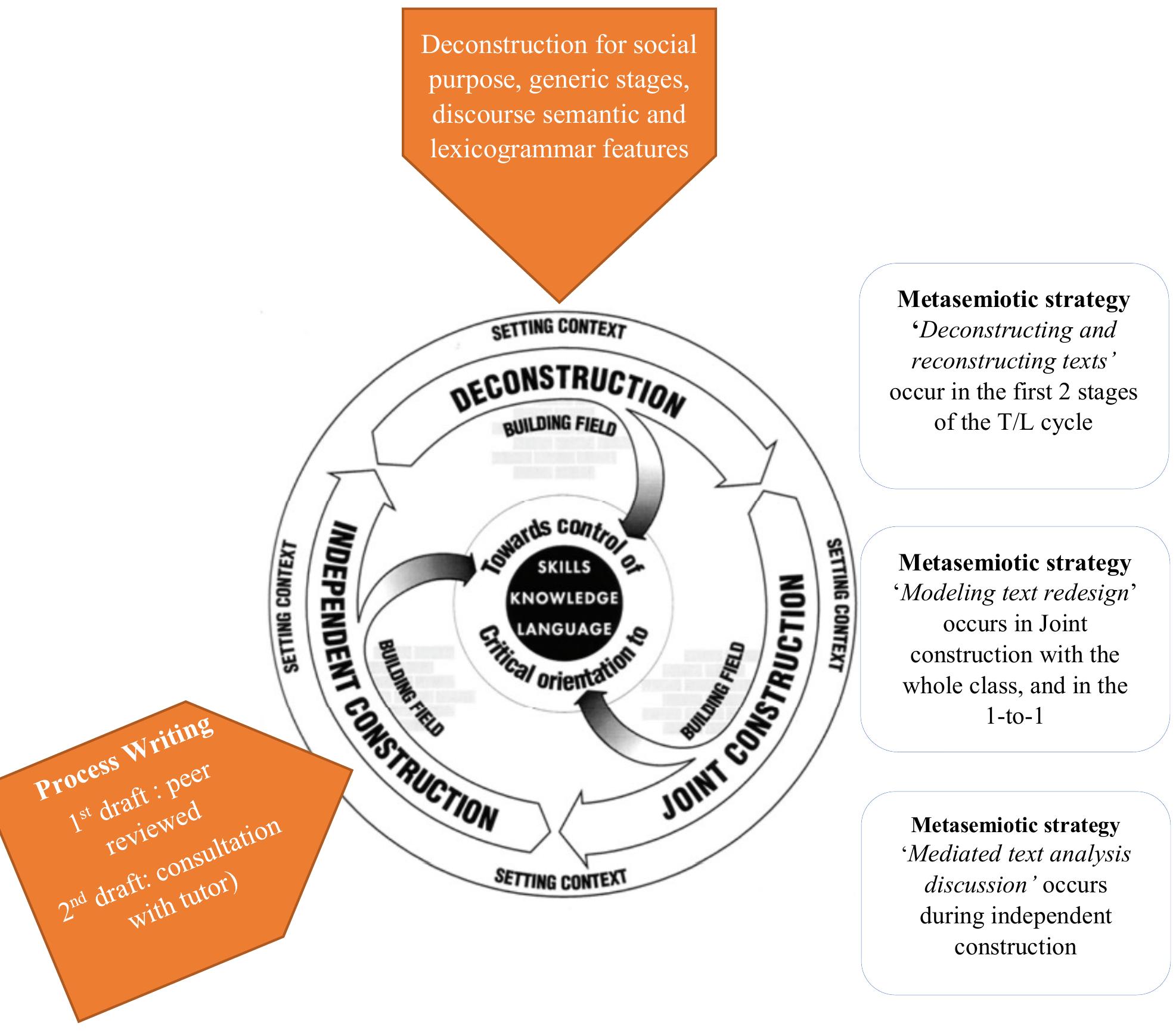 The tlc in the eap module (adapted from rothery & stenglin,