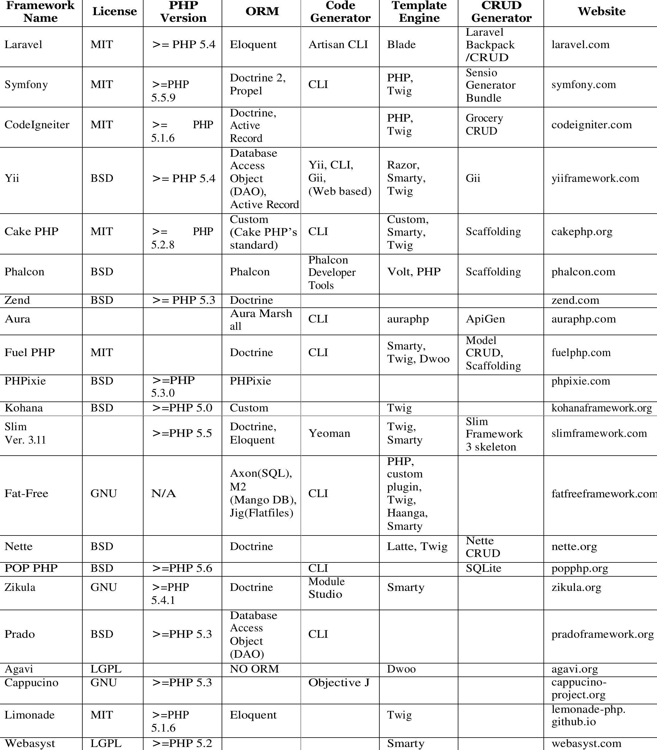 (PDF) PHP Frameworks Usability in Web Application Development