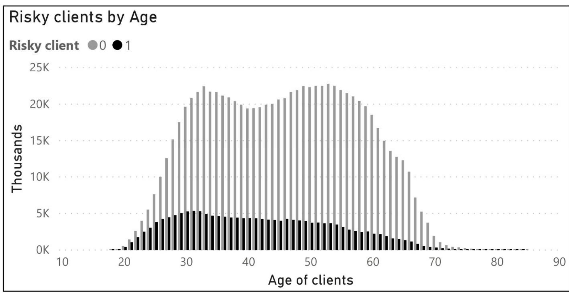 Risk by age (represented as years on x-axis) and by duration