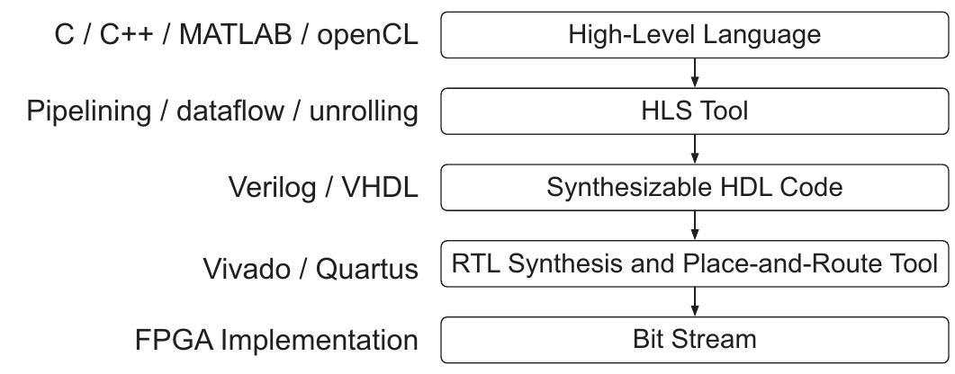 Hls design flow commonly adopted by xilinx [93], intel