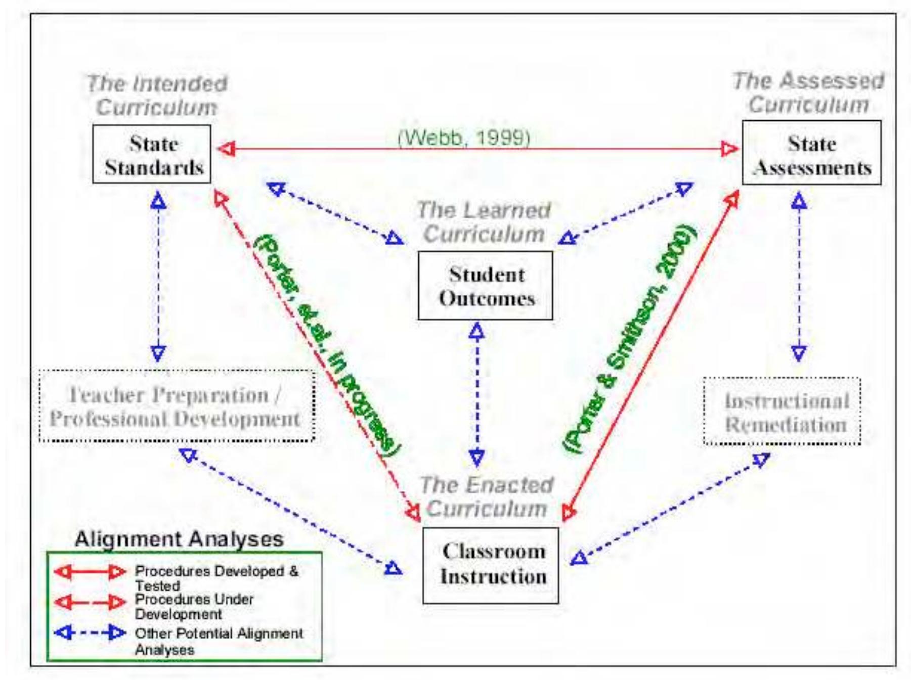 Alignment analysis. from porter & smithson (2001 a). and