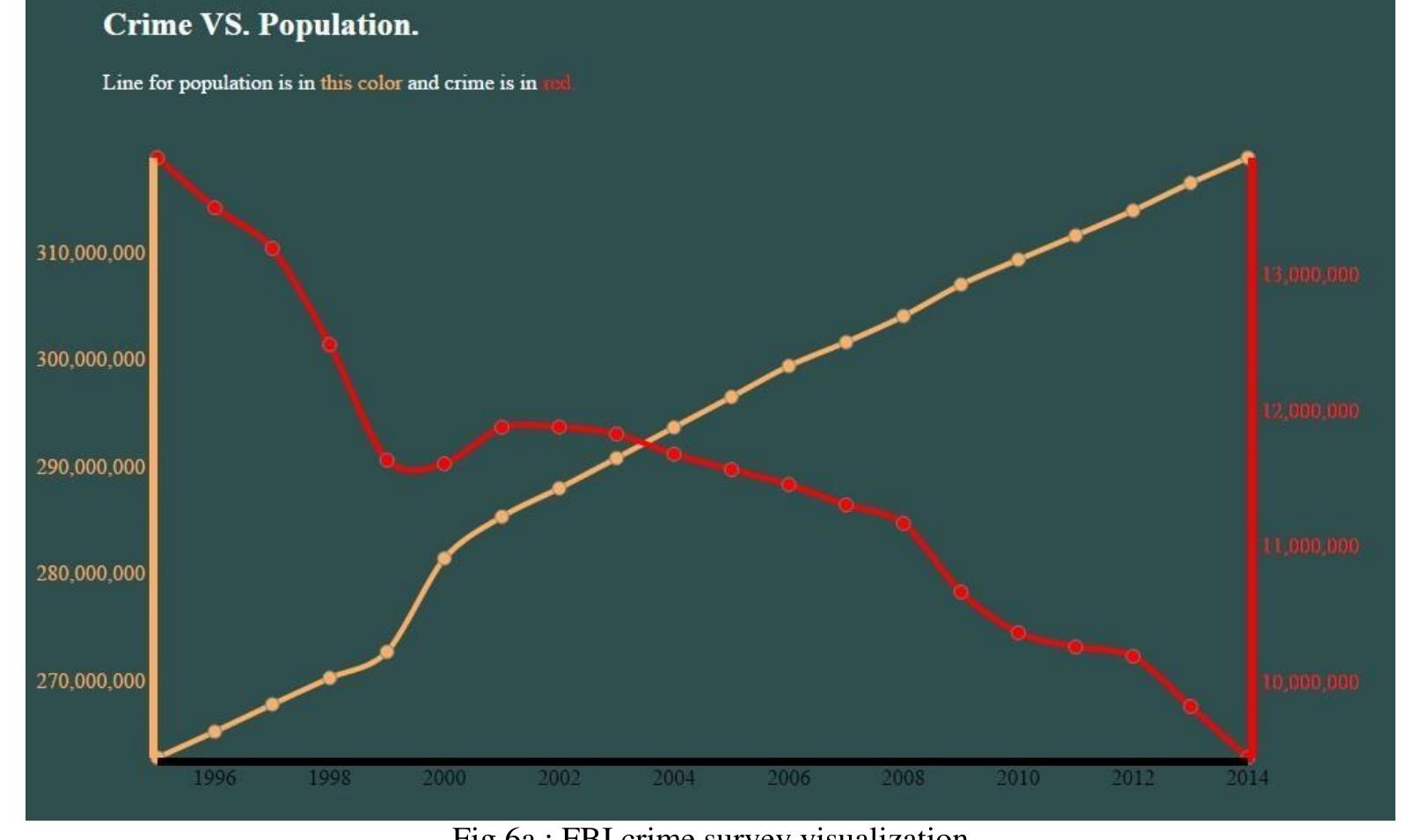 Crime Visualizations (PDF) Visualization of Crime Survey Data