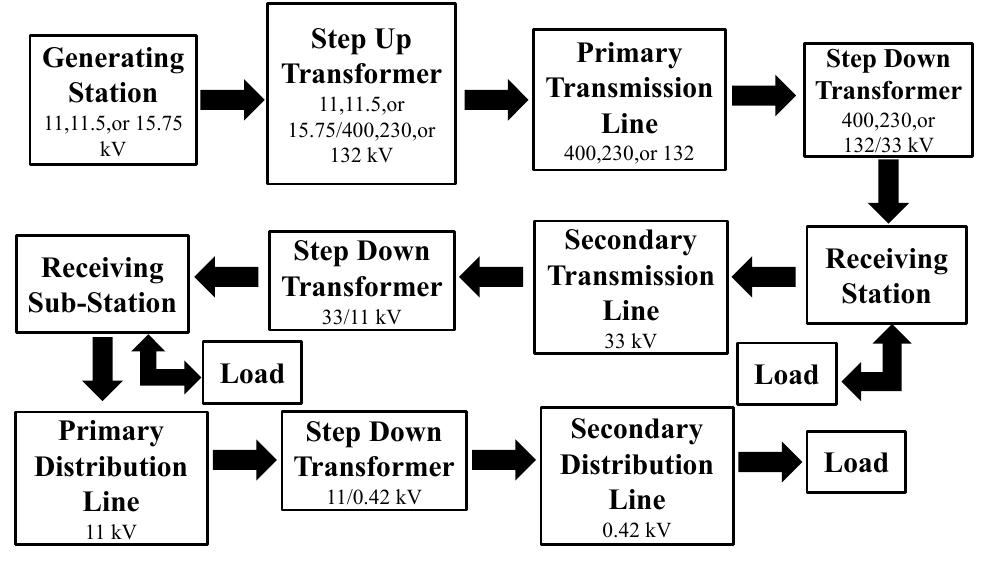 (PDF) Load Flow Analysis of Dhaka Grid Using PSAT and ETAP and ...