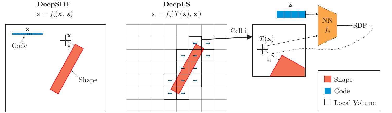 Figure 2 - from Deep Local Shapes: Learning Local SDF Priors