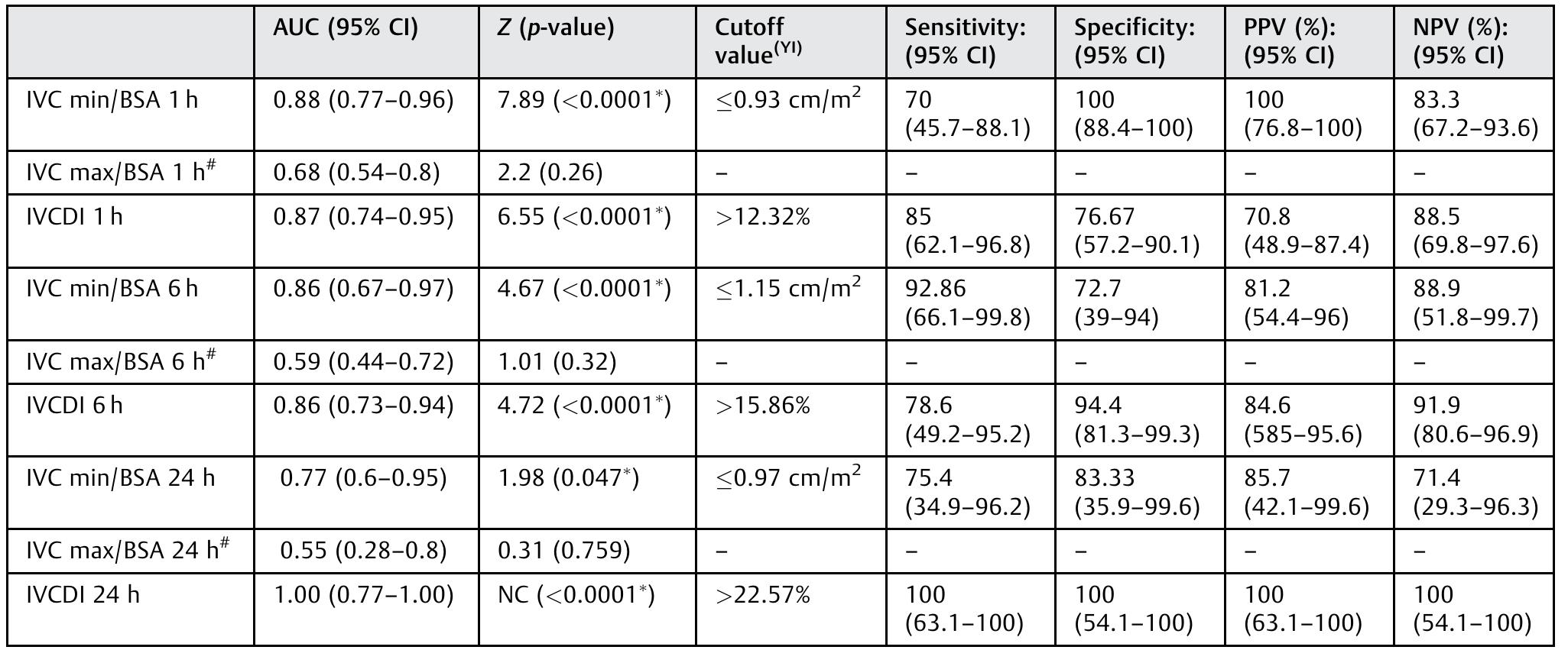 Ivc Table (PDF) Role of Inferior Vena Cava Parameters as Predictors of Fluid ...