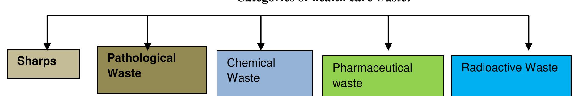 Figure 1 - from Impact of Biomedical Waste on City