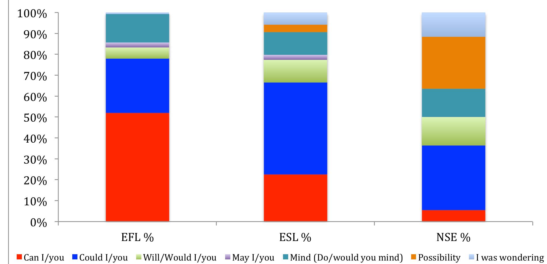 Figure 11 - Differences in the pragmatic competence of Saudi