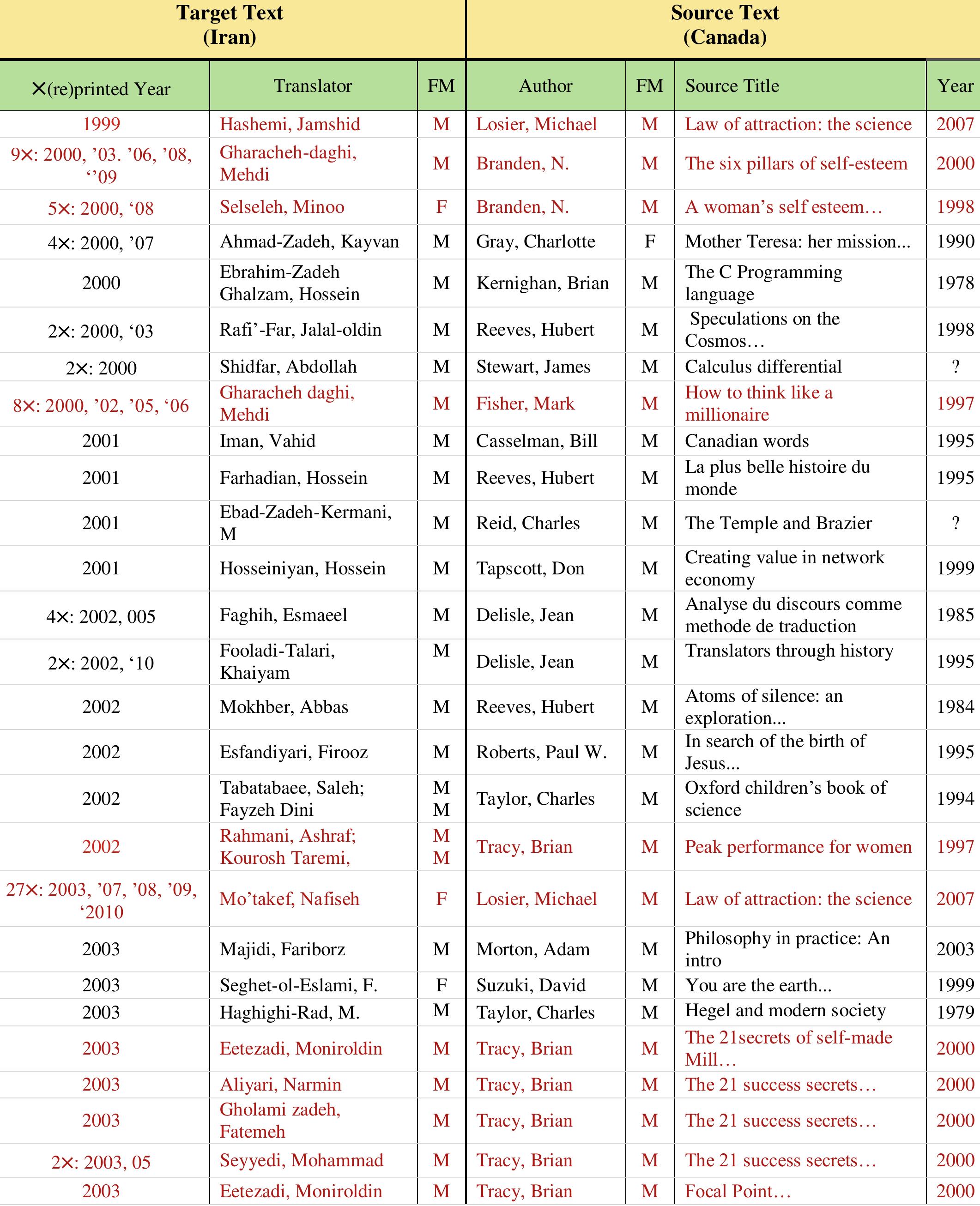 Academic study on feminist literature