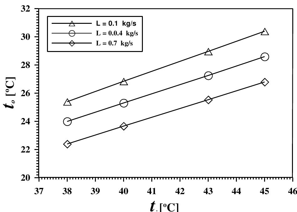 (PDF) Theoretical Investigation of an Indirect Evaporative Air Cooling ...