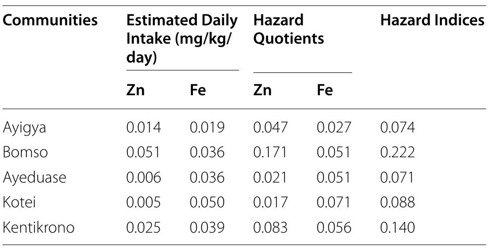 Estimated daily intake and hazard quotient and hazard index