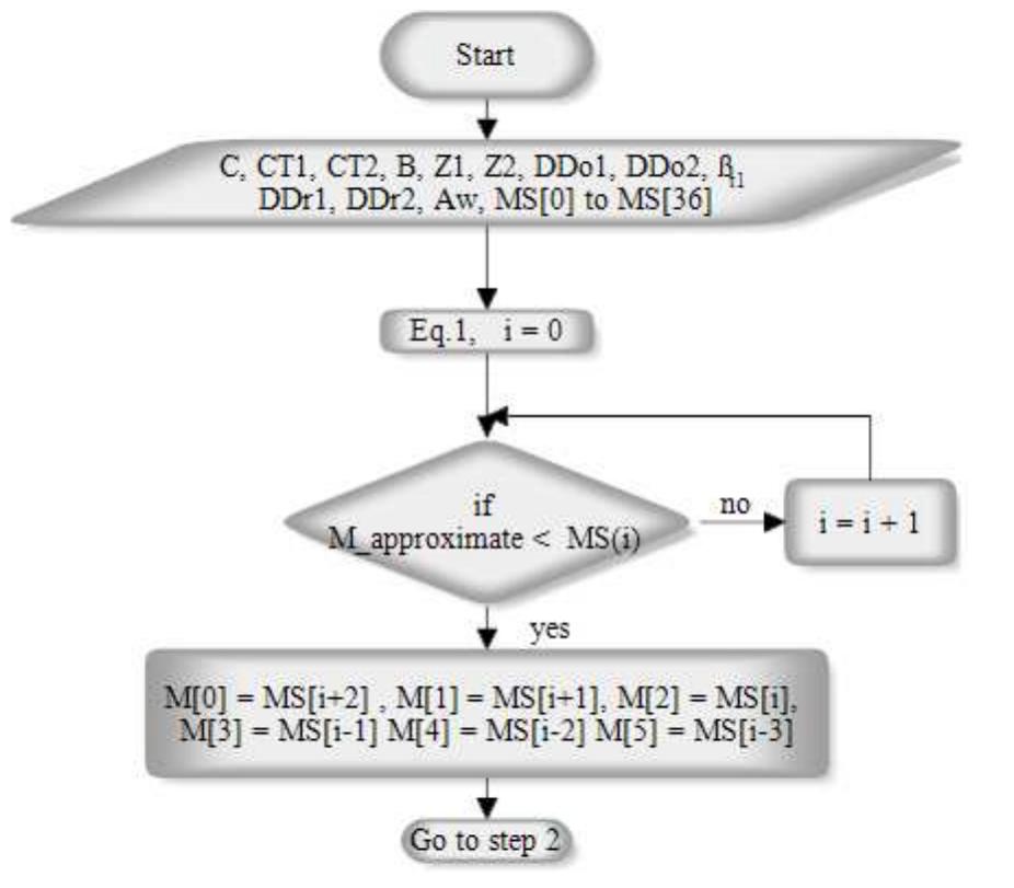 Flow chart for step #1 it is safe to consider that the