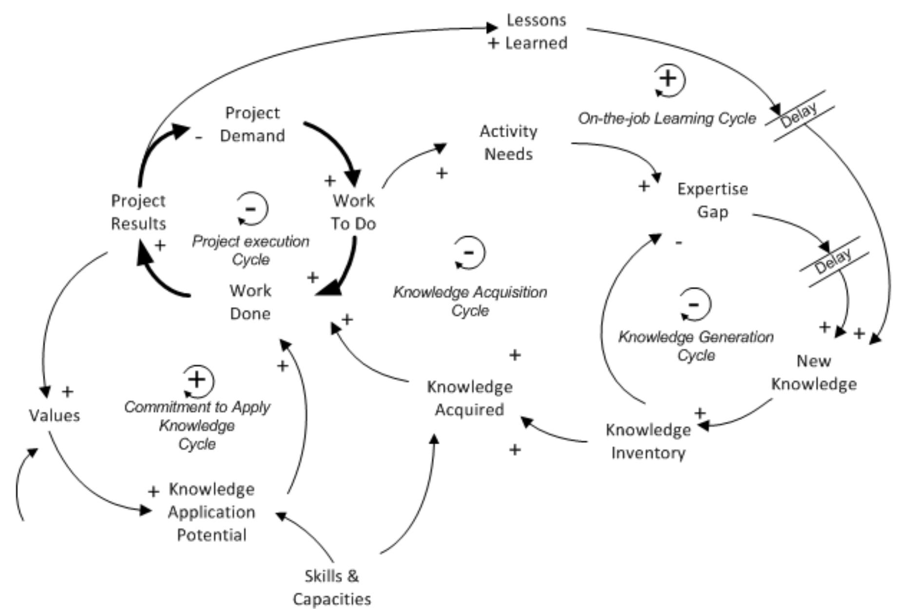 (PDF) Utilization of Knowledge in Construction Projects