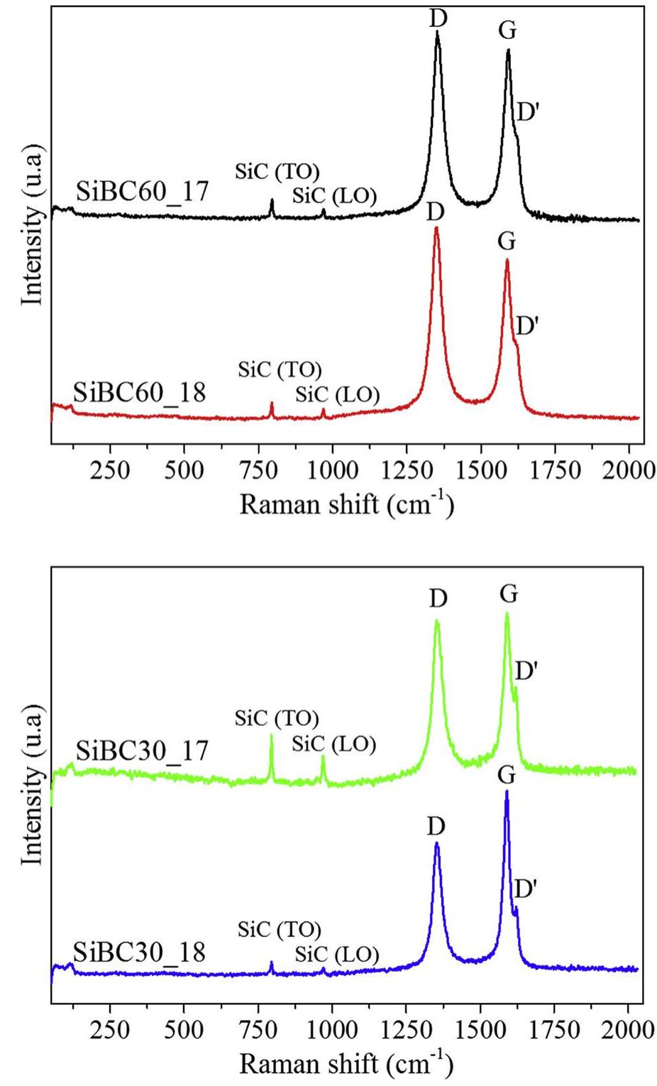 Raman spectra of the sintered samples.