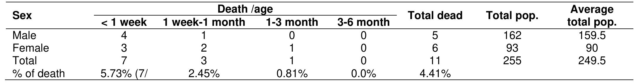 (PDF) Study on the causes of calf morbidity and mortality and its ...