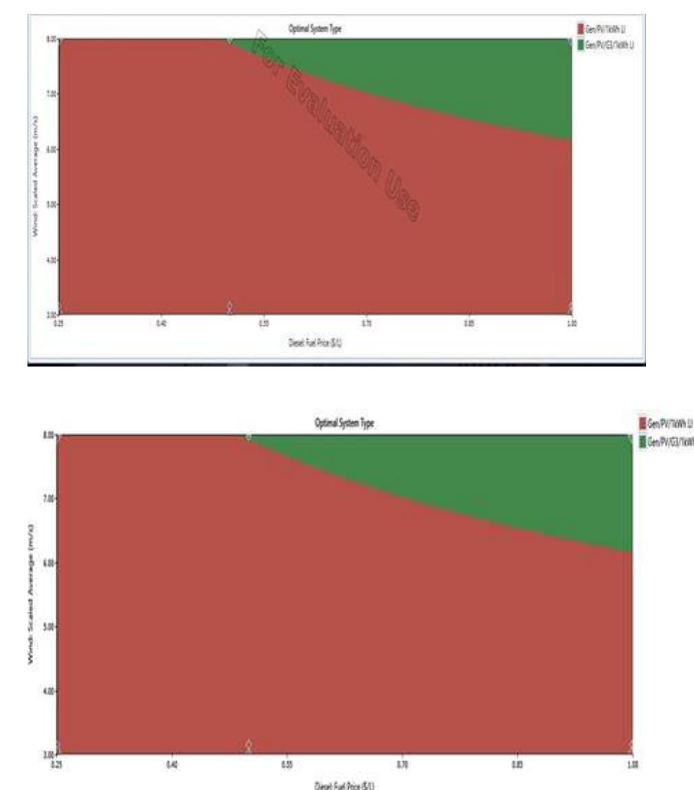 (PDF) Optimization Of Hybrid Renewable Energy System (HRSE) Using Homer Pro