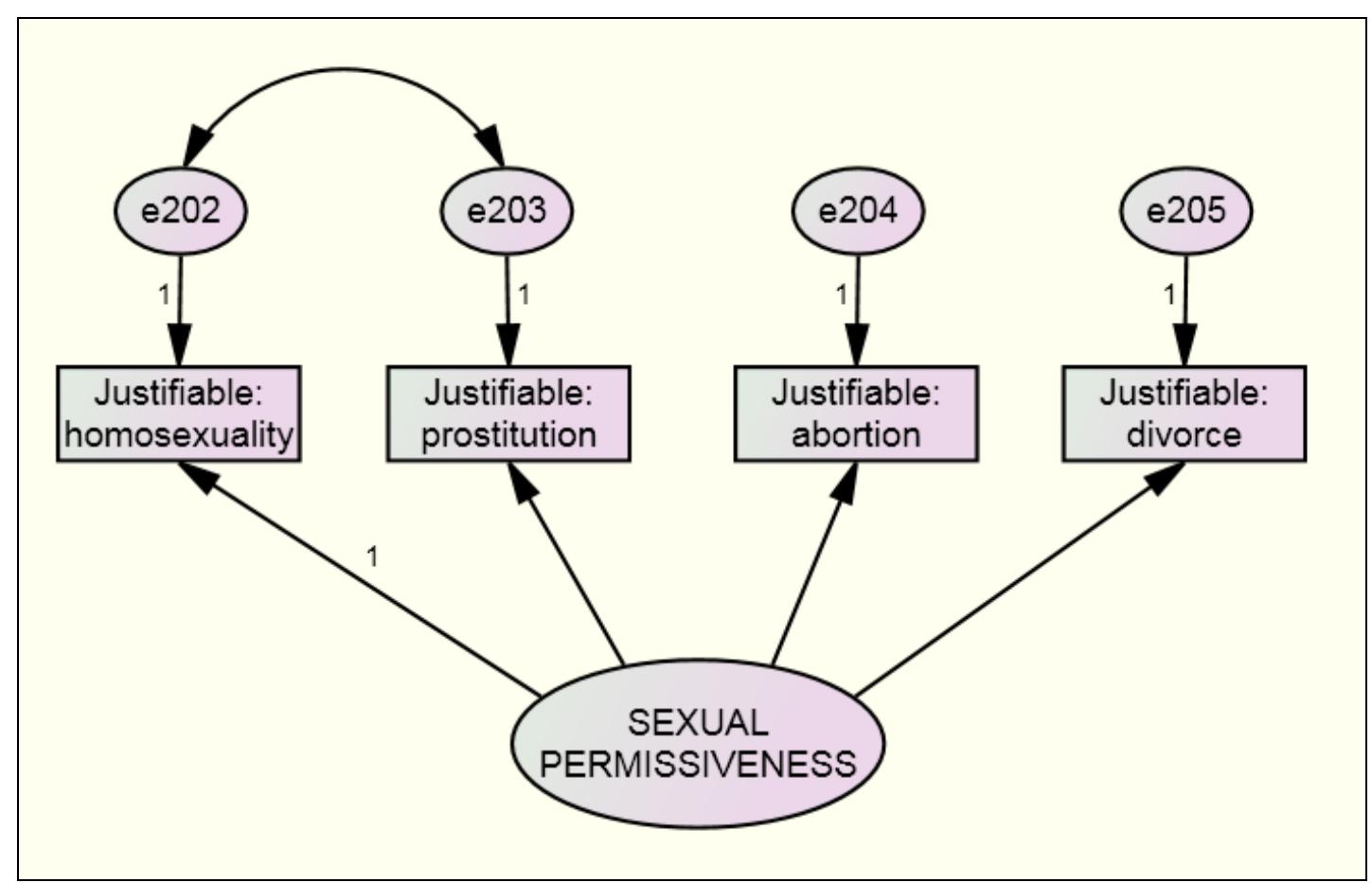 Figure 1: The final measurement model of sexual permissiveness - AMOS Graphics”  Table 2: Baseline models assessment (goodness-of-fit statistics)  from their dependency on _ sexual permissiveness, prostitution and homosexuality are relatively close related to religious permissiveness also; prostitution and homosexuality are less tolerated than abortion and divorce; besides that, frequently, media presents these practices all together. Therefore we have theoretically reasons to modify the initial model by including the correlation between the two measurement errors. According to the rules of humb (Hu — Bentler 1999; Marsh — Hau — Wen 2004) the goodness-of-fit indexes for the respecified (final) model (Figure 1, Table 2) indicate a close fit o the data. Also, the standardized regression weights are at least satisfactory 476 for V202, .444 for V203, .839 for V204, and .791 for V205).  