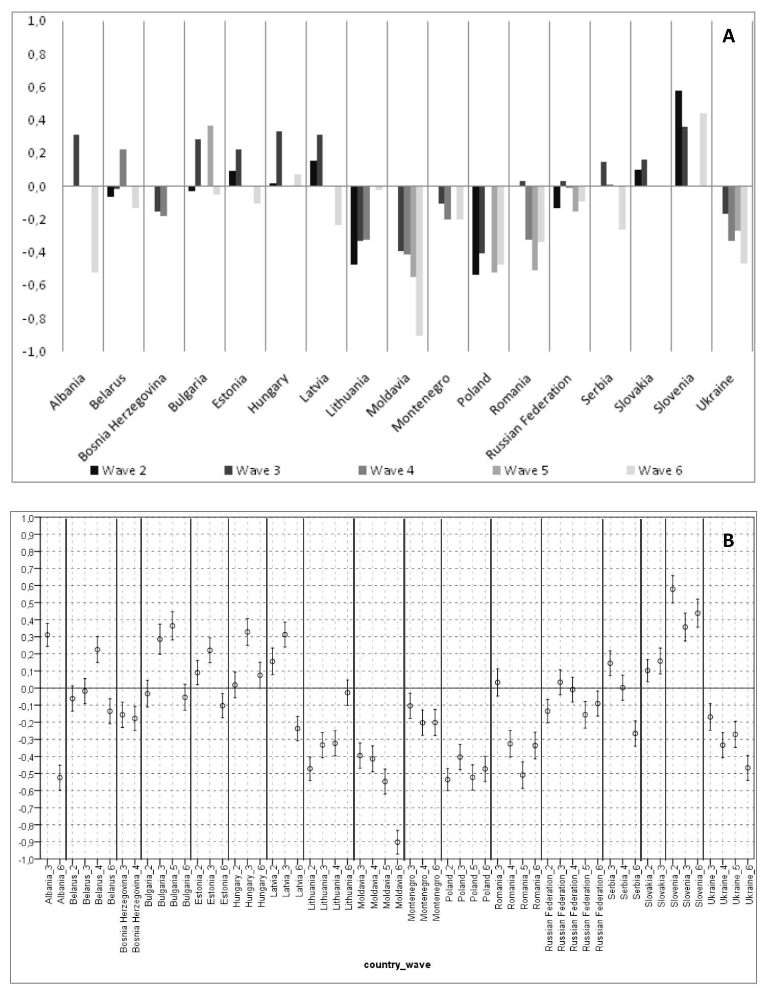 Graphic 1: Sexual permissiveness latent means across countries and waves 