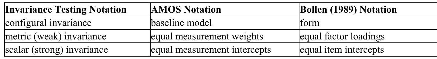 In conclusion, when comparing countries, and using factor scores, one should check first if the measurement model meets the three above conditions. This means that separated analyses should be carried out for each country, than for all countries together, and to show out that the scale items similarly load, in terms of significance, on the respective latent variable (configural invariance), they have similar factor loadings (metric invariance) and the intercepts for any item are the same in all considered countries (scalar invariance).  What if the test of equal slopes or intercepts shows that the parameters are  Table 1: Measurement invariance related concepts names in different notations 