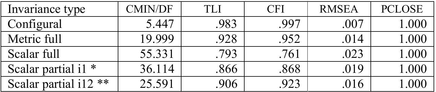Table 3: Goodness-of-fit statistics for a MGCFA of sexual permissiveness (all groups)  otep uiree. Lesunp for CONMPuUTal MVatlance  In this stage we have considered all groups simultaneously and tested for configural invariance. For doing this, when the number of groups is big, AMOS syntax (VB.NET) is a better alternative to AMOS Graphics. In the last one, defining the groups takes more time than in syntax if you follow the steps mentioned in the annex (Box 7). The corresponding AMOS syntax is presented in Box 3. The names associated to model parameters (regression weights and intercepts) are not necessary for this step but it is easier have them this way in the light of the next steps (namely, testing for metric and scalar invariance). Because the name of one parameter differs among groups this does not make any difference for the configural model (it does not constrains the parameters). As one can see in the syntax, in the model section, the configural model has no constrains. The fit indices calculated for the configural model revealed a very   Before passing to the next step one more caution is necessary. According to the literature (Byrne 2001: 175-176, 2006; Davidov 2008), before conducting a multi-group comparison, one should pay attention to single-group analyses. This step is required in order to check if the baseline model fits adequately in each group. Consequently, the final model was tested separately for each group combination of countries and waves). The analyses revealed a close fit to the data, and that all items have a relatively high factor loading on their construct. Before proceeding to the next step, we investigate also the standardized factor oadings (regression weights), variances and squared multiple correlations for each group, looking for out of range values (Heywood cases). In the case of Serbia wave 5 we found one standardized regression weight larger than | (1.8 for V204), one negative variance (-23 for V204) and one squared multiple correlation above the maximum value possible which is | (3.5 for V204). As a result of these findings we eliminate this group from all subsequent analyses.  