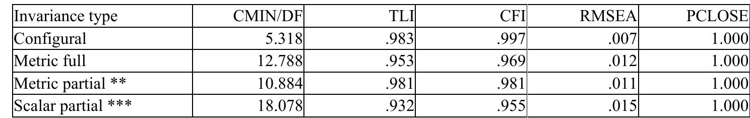Table 4: Goodness-of-fit statistics for a MGCFA of sexual permissiveness (some groups excluded *) 