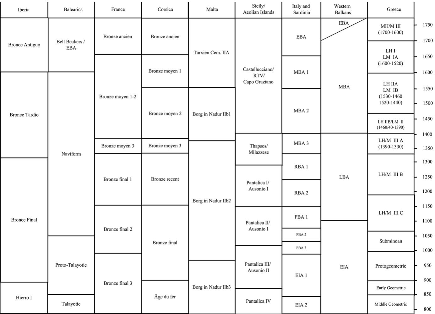 Comparative chronological chart of regions discussed in the