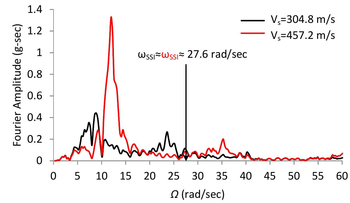 25: fourier amplitude spectrum of the free-field surface